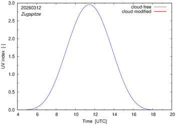 UV index for Zugspitze of 12 March 2026