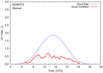 UV index for Bremen of 13 March 2026