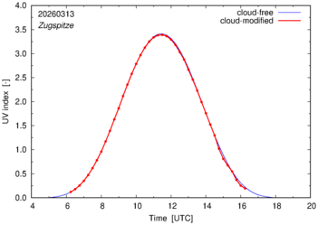 UV index for Zugspitze of 13 March 2026