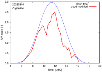 UV index for Zugspitze of 14 March 2026