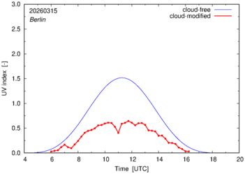 UV index for Berlin of 15 March 2026