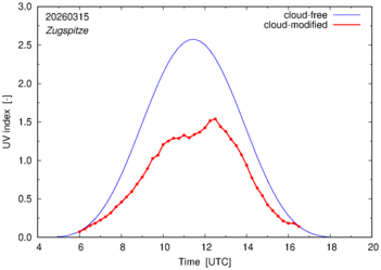 UV index for Zugspitze of 15 March 2026