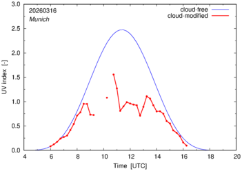 UV index for Munich of 16 March 2026