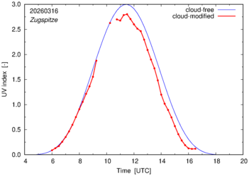 UV index for Zugspitze of 16 March 2026
