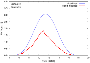 UV index for Zugspitze of 17 March 2026