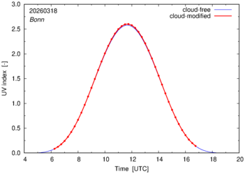 UV index for Bonn of 18 March 2026