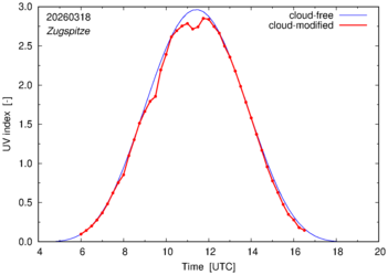 UV index for Zugspitze of 18 March 2026