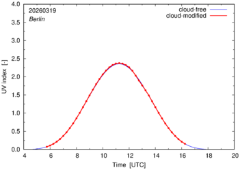 UV index for Berlin of 19 March 2026