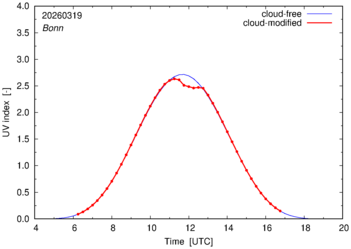 UV index for Bonn of 19 March 2026