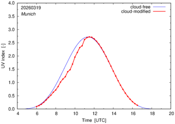 UV index for Munich of 19 March 2026