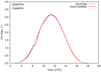 UV index for Zugspitze of 19 March 2026