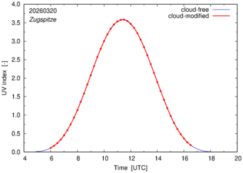 UV index for Zugspitze of 20 March 2026