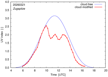 UV index for Zugspitze of 21 March 2026