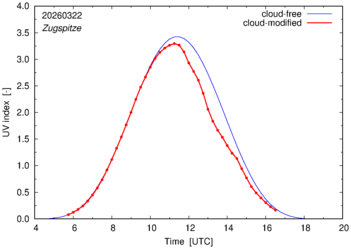 UV index for Zugspitze of 22 March 2026
