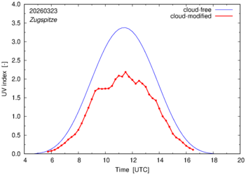 UV index for Zugspitze of 23 March 2026