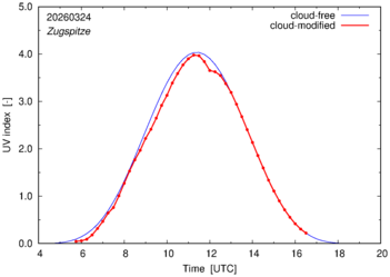 UV index for Zugspitze of 24 March 2026