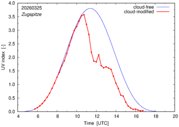 UV index for Zugspitze of 25 March 2026