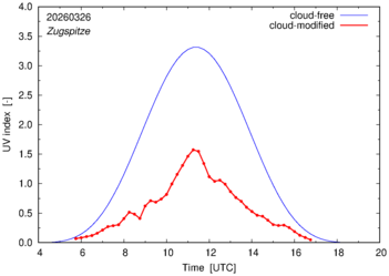 UV index for Zugspitze of 26 March 2026