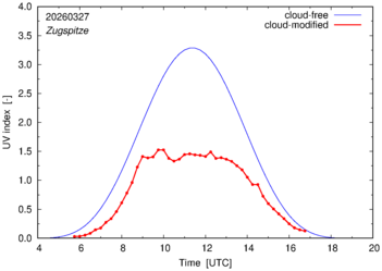 UV index for Zugspitze of 27 March 2026