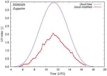 UV index for Zugspitze of 29 March 2026