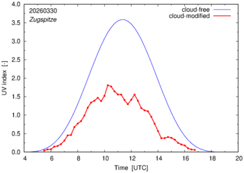 UV index for Zugspitze of 30 March 2026
