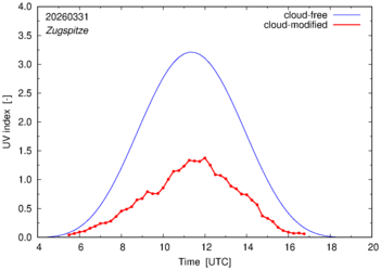 UV index for Zugspitze of 31 March 2026