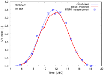 UV index comparison with RIVM data