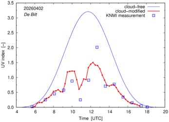 UV index comparison with RIVM data