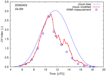 UV index comparison with RIVM data