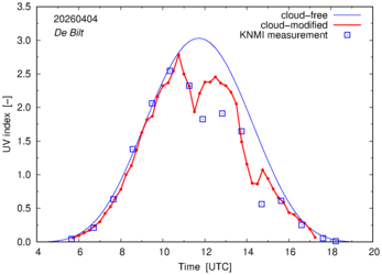 UV index comparison with RIVM data