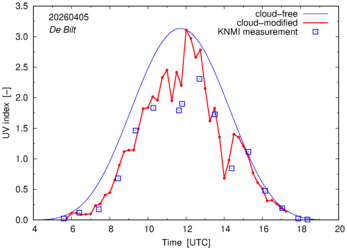 UV index comparison with RIVM data
