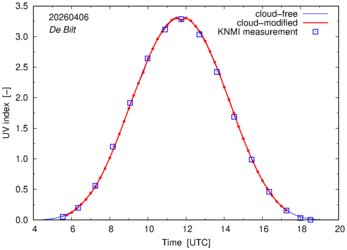 UV index comparison with RIVM data
