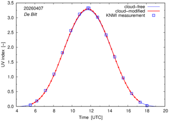 UV index comparison with RIVM data