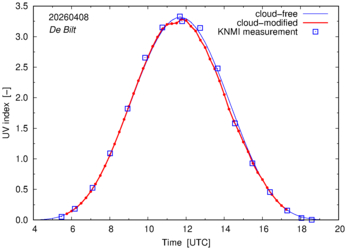 UV index comparison with RIVM data