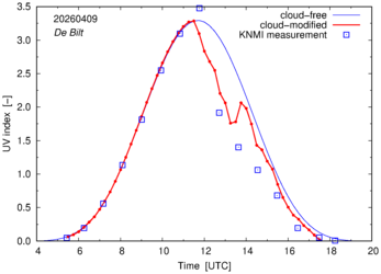 UV index comparison with RIVM data