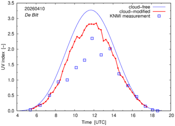 UV index comparison with RIVM data