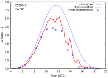 UV index comparison with RIVM data