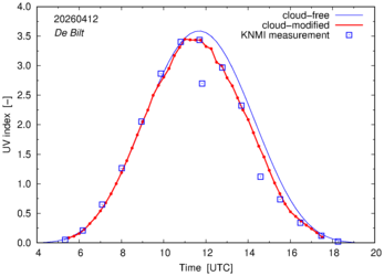 UV index comparison with RIVM data