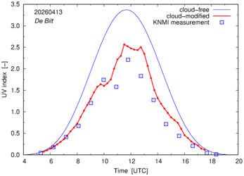 UV index comparison with RIVM data