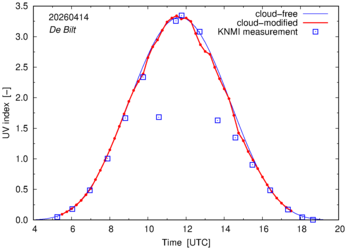 UV index comparison with RIVM data