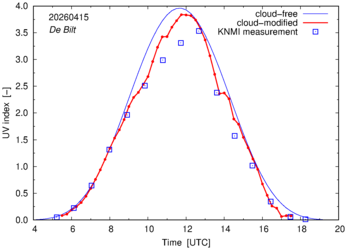 UV index comparison with RIVM data