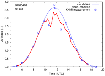 UV index comparison with RIVM data