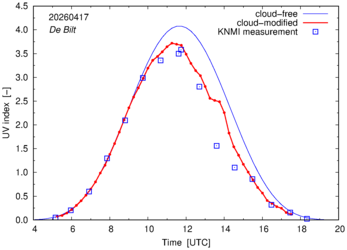 UV index comparison with RIVM data