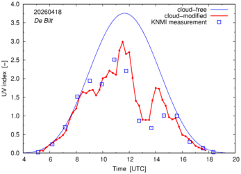 UV index comparison with RIVM data