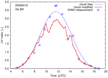 UV index comparison with RIVM data