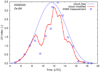 UV index comparison with RIVM data