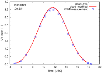 UV index comparison with RIVM data