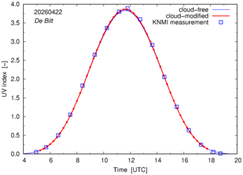 UV index comparison with RIVM data