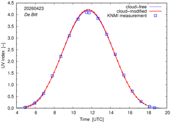 UV index comparison with RIVM data