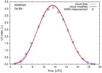 UV index comparison with RIVM data